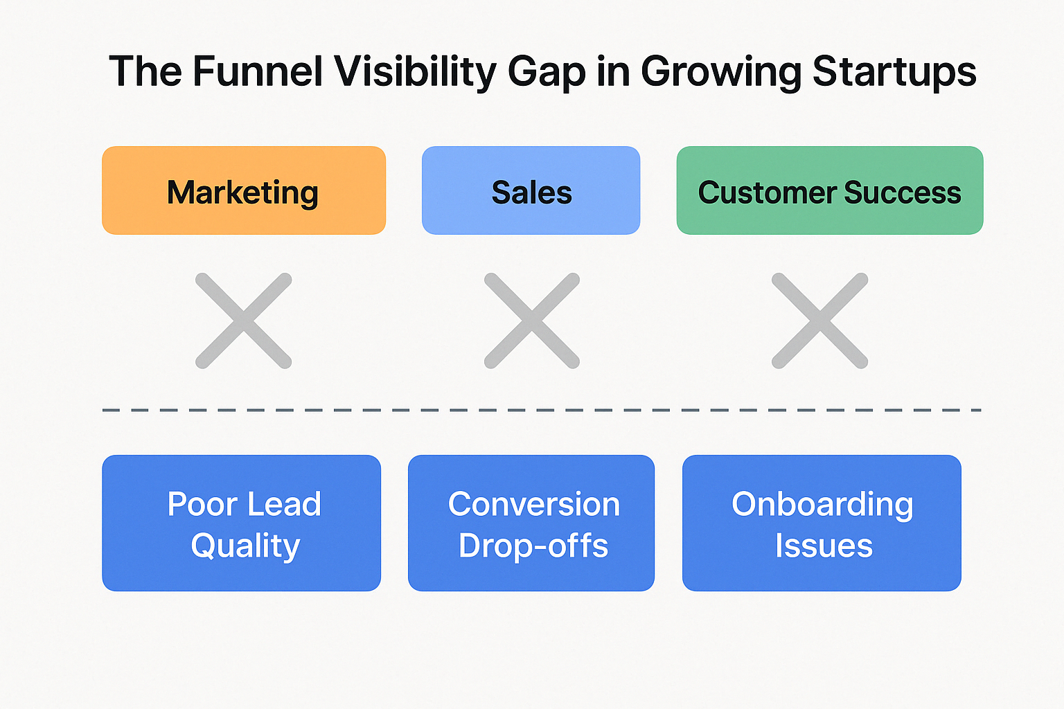 Funnel Visibility Gap Diagram